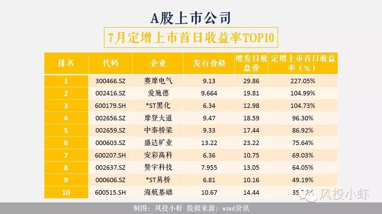 数据速递 i a股上市公司7月定增统计